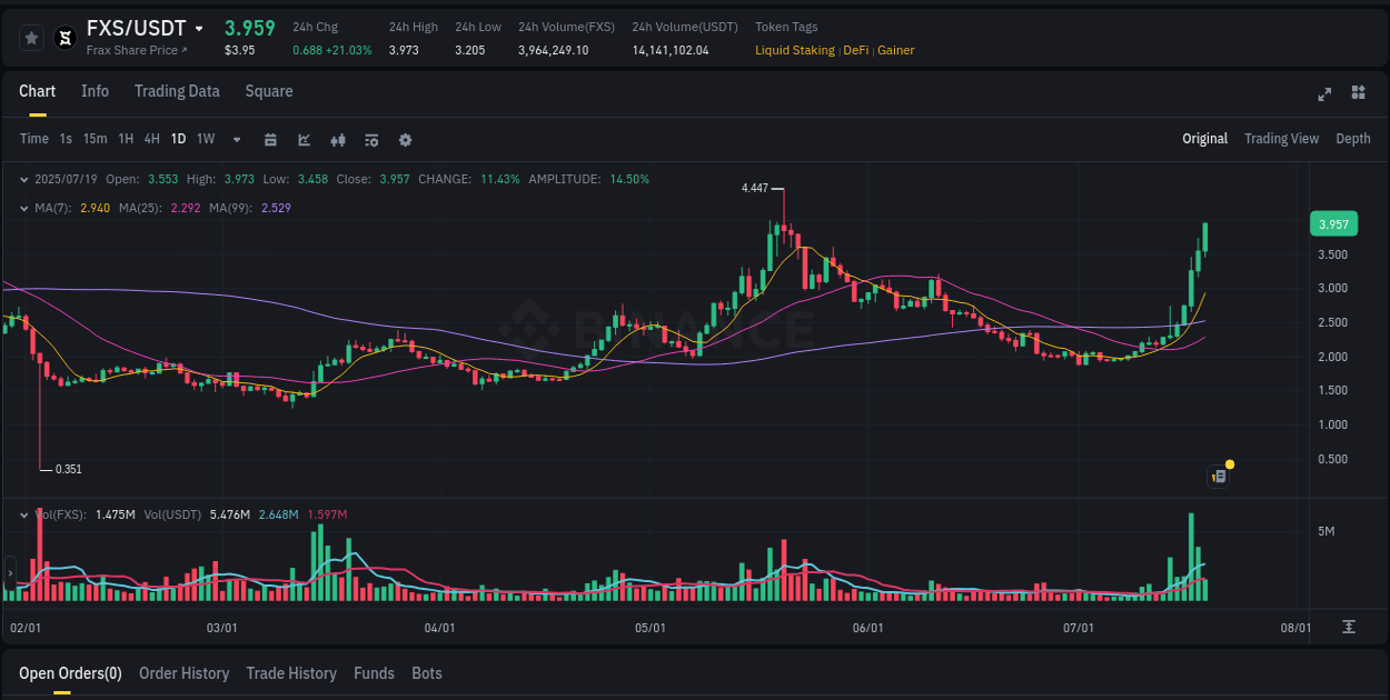 Pump report for FXS on Binance at 19 July 2025, 09:08