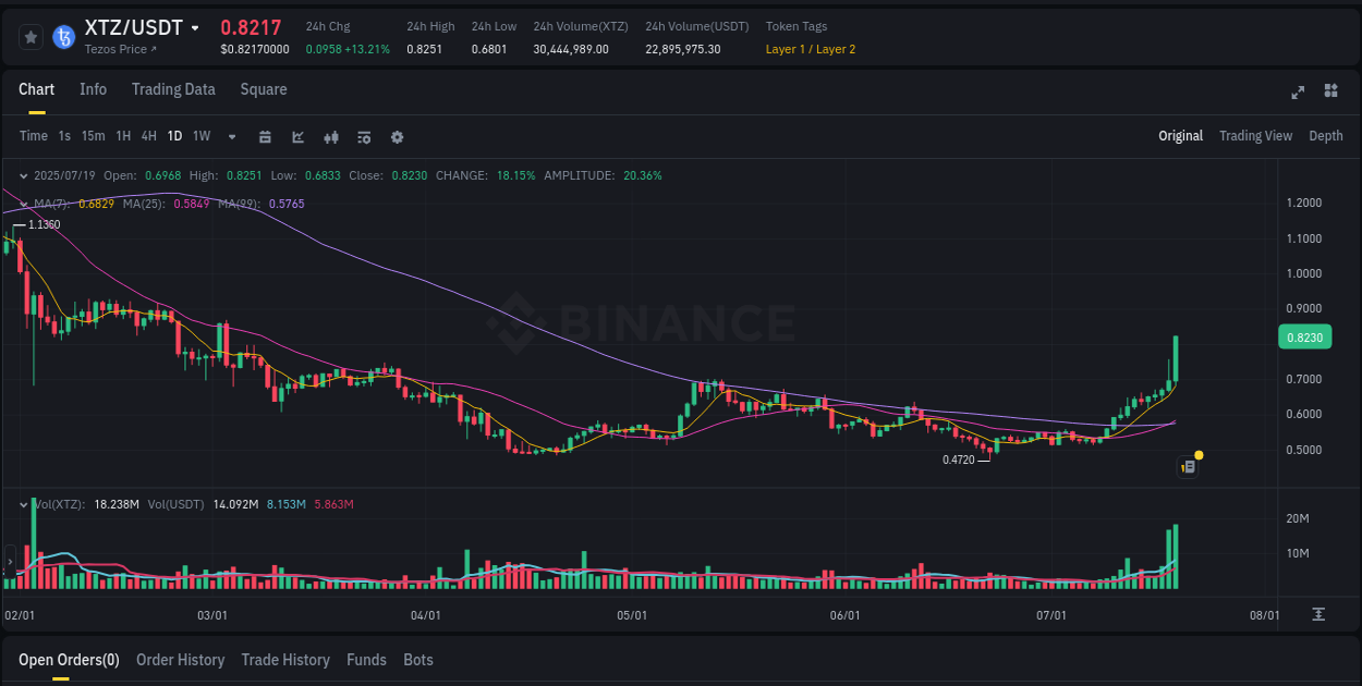 XTZ price movement analysis on Binance, 19 July 2025, 10:07