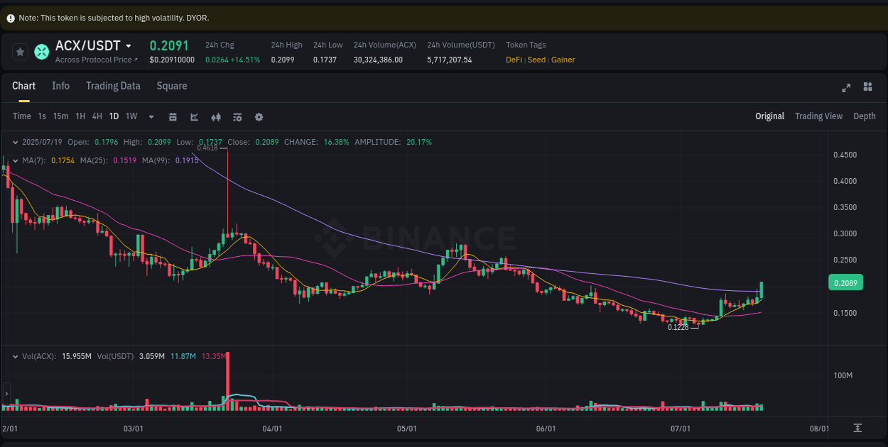 Trading data for ACX pump on Binance, 19 July 2025, 10:22