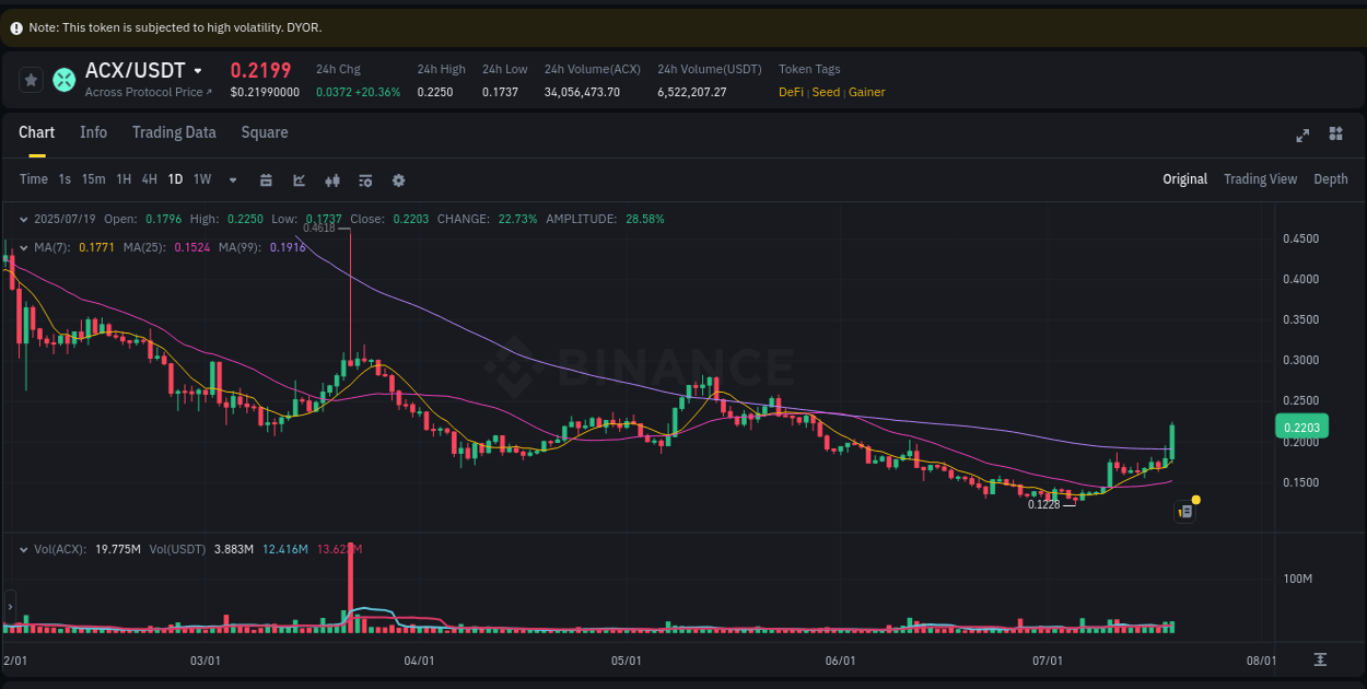 Binance pump analysis for ACX, 19 July 2025, 10:26