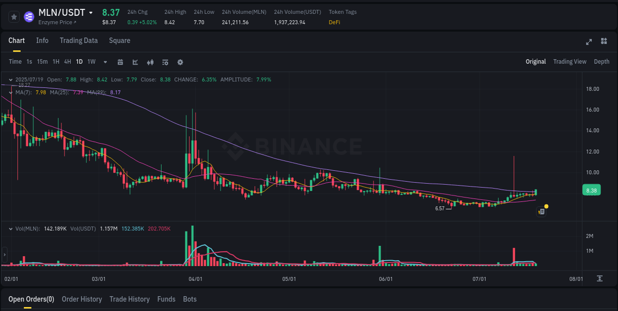 Crypto pump insights: MLN on Binance, 19 July 2025, 10:41