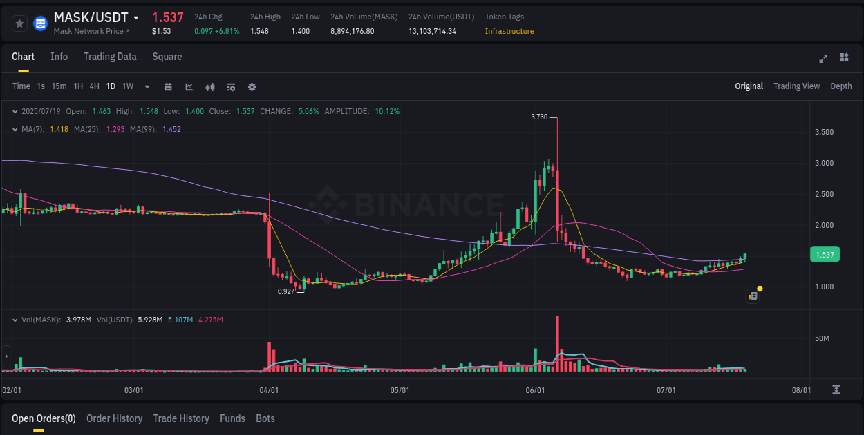 Binance trading insights for MASK pump, 19 July 2025, 10:56