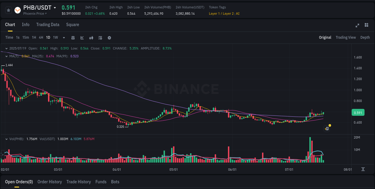 Crypto market trends: PHB pump on Binance, 19 July 2025, 13:39