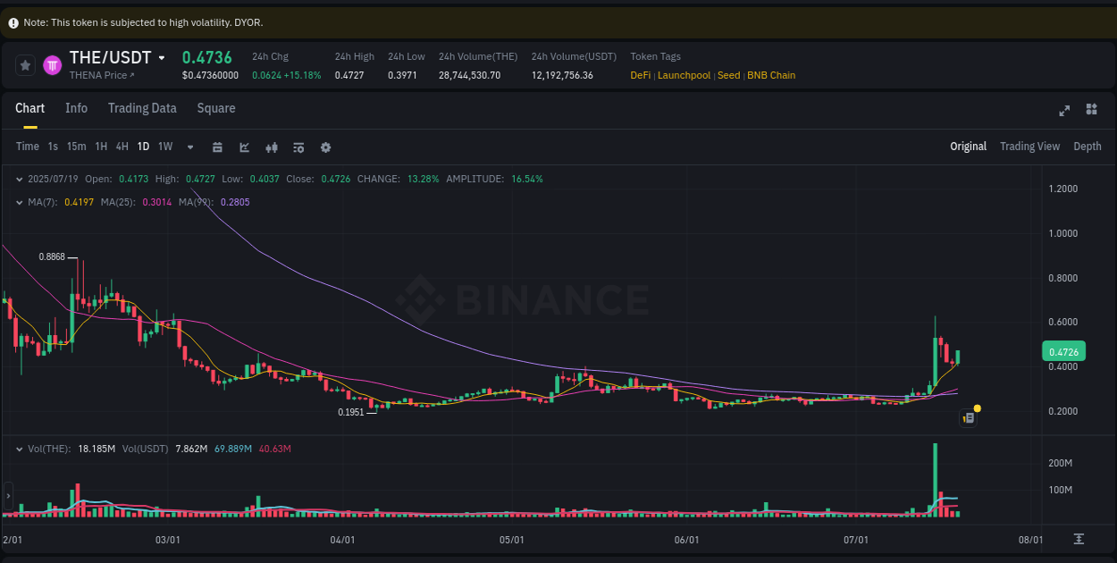 Binance pump trends for THE at 19 July 2025, 14:02