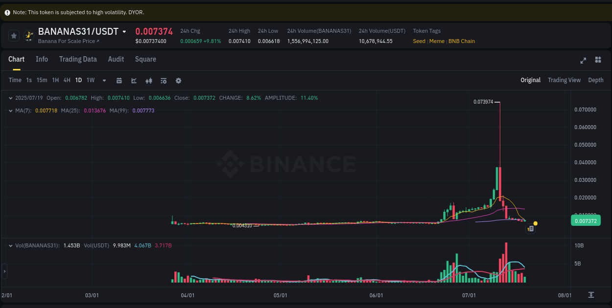 BANANAS31 price surge report from Binance, timestamp: 20 July 2025, 00:45