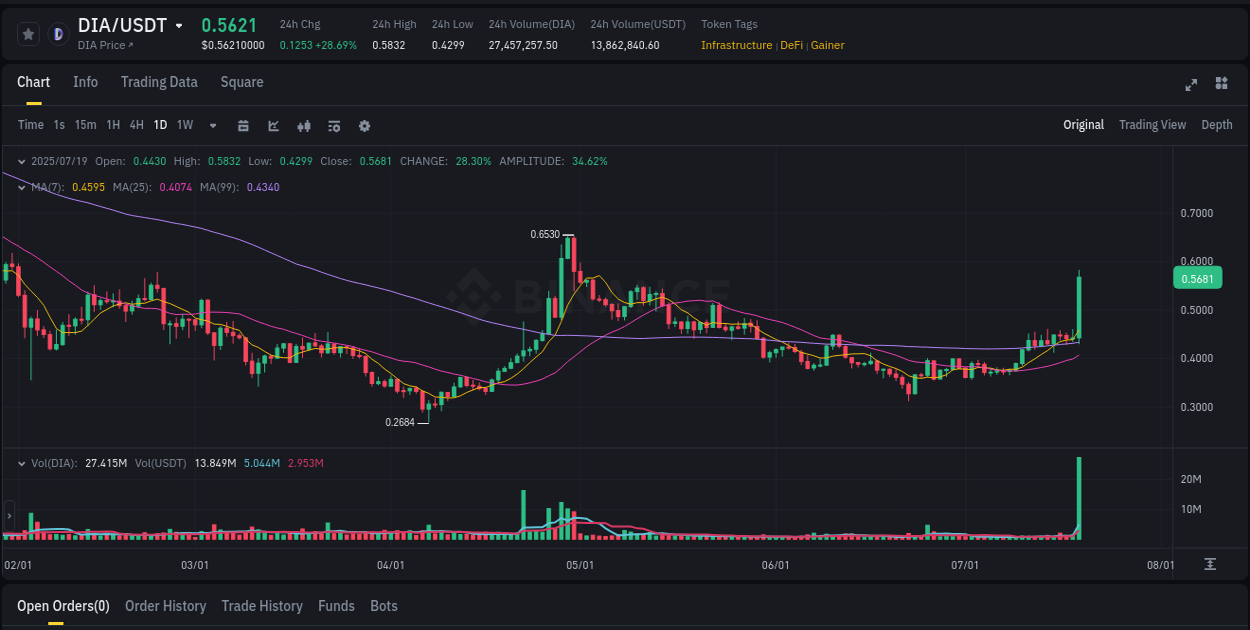 Binance pump report for DIA on 20 July 2025, 01:02
