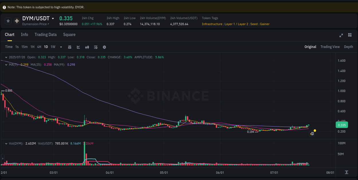 Market analysis: DYM pump on Binance at 20 July 2025, 02:20