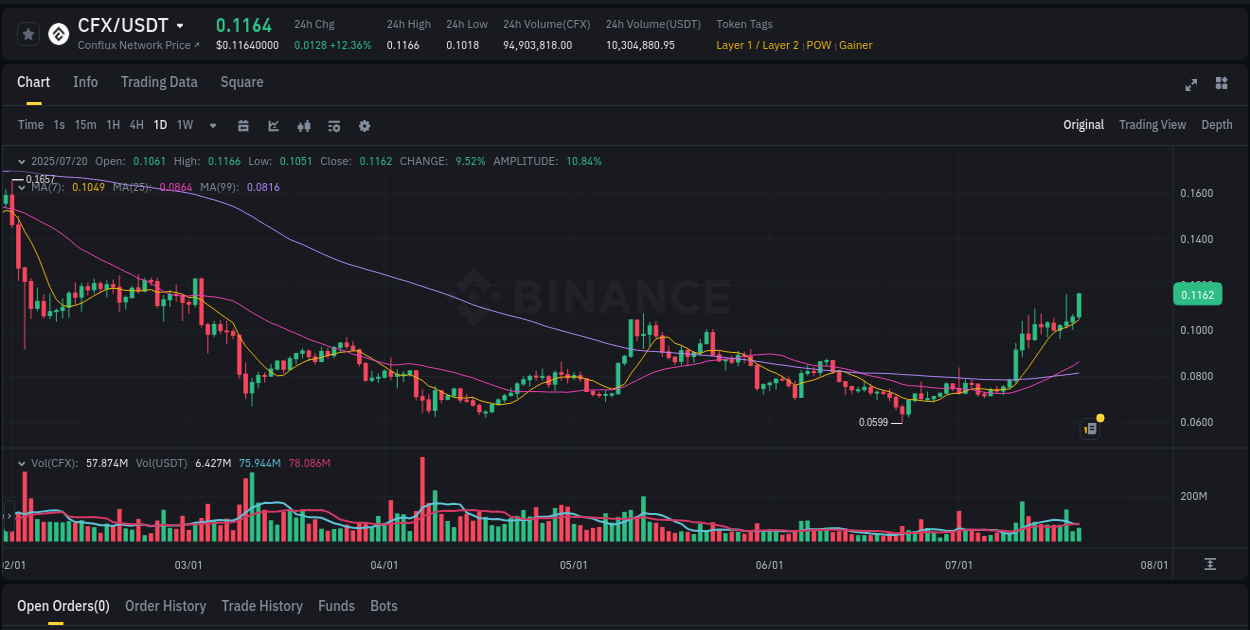 Binance pump data for CFX at 20 July 2025, 05:48