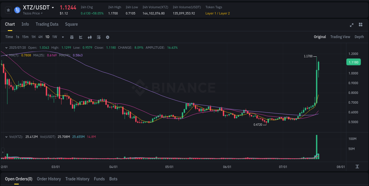 Real-time report of XTZ pump on Binance, 20 July 2025, 06:09