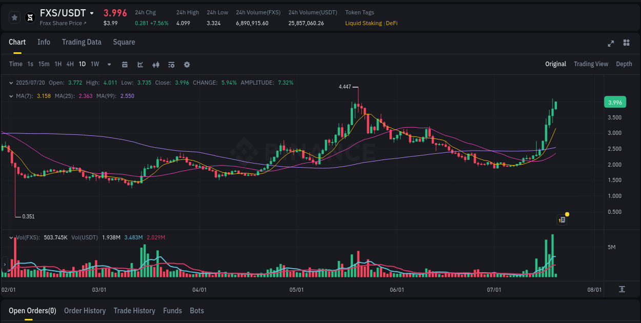 Crypto trading report: FXS pump on Binance, 20 July 2025, 06:52