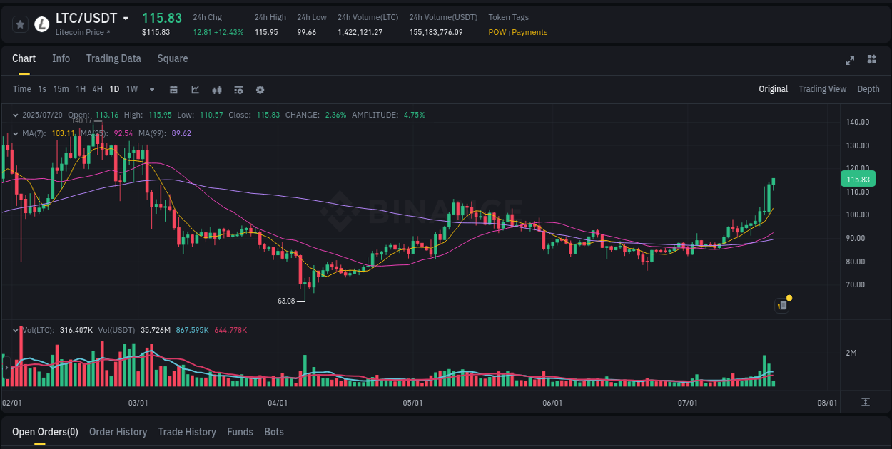 Crypto pump analytics for LTC on Binance, 20 July 2025, 07:43