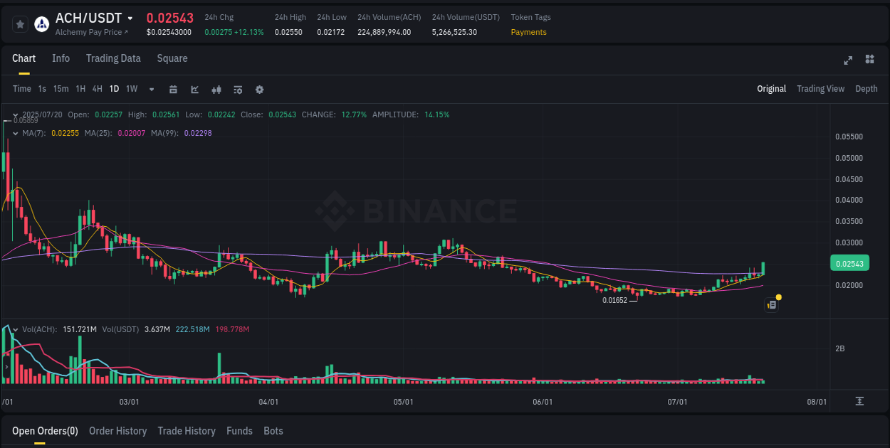 Market trend analysis: ACH pump on Binance at 20 July 2025, 08:43