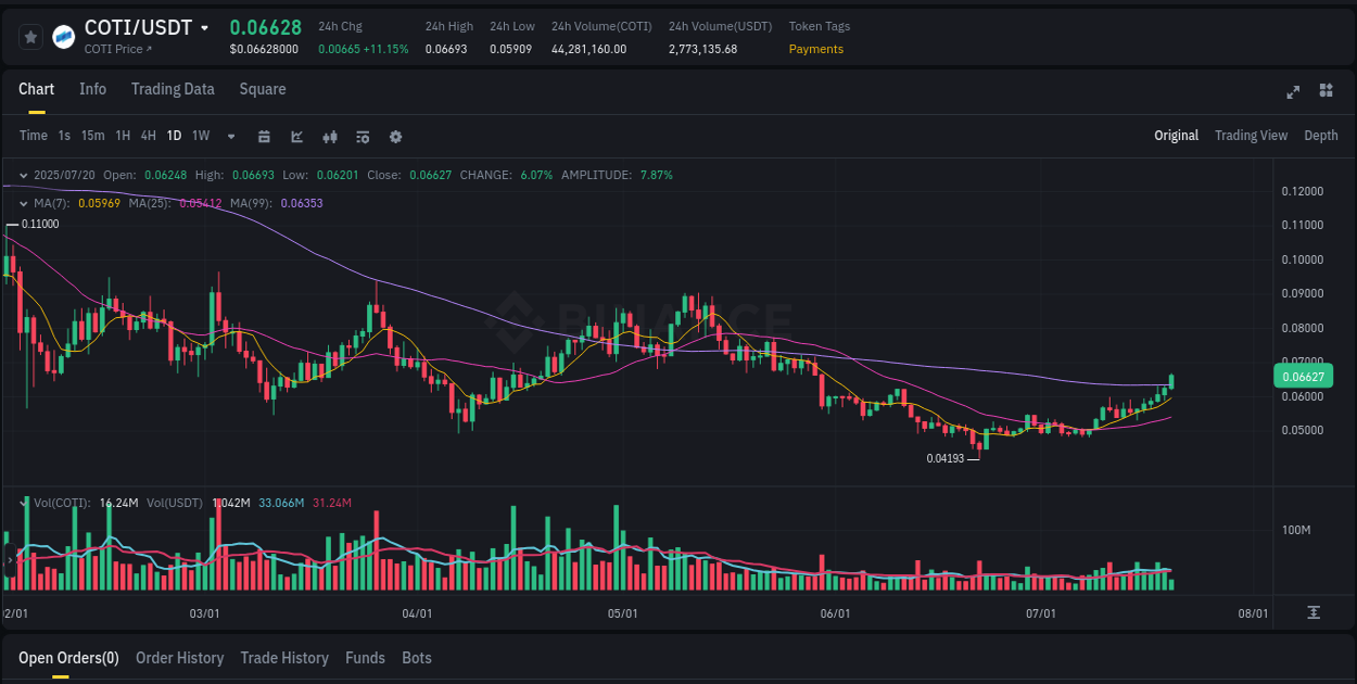 Crypto trading analysis: COTI pump on Binance, 20 July 2025, 10:46