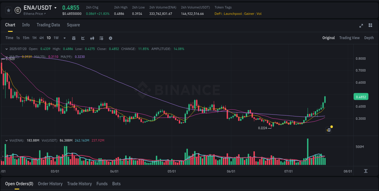 Crypto pump data analytics for ENA on Binance, 20 July 2025, 11:50