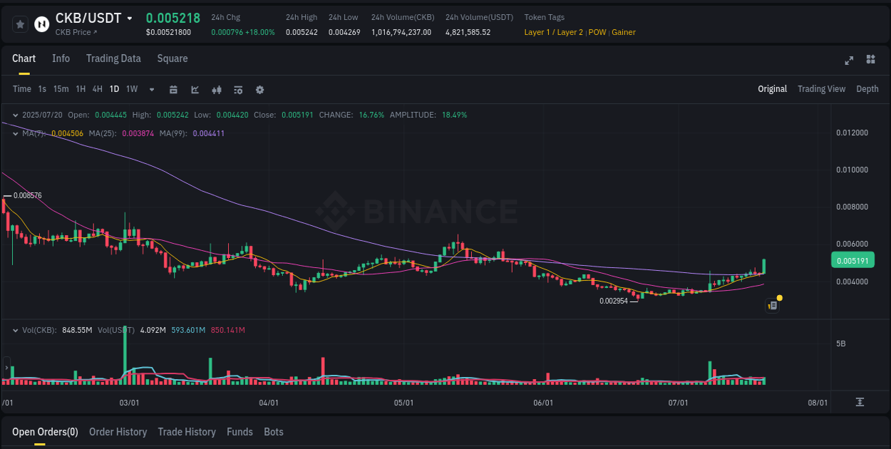Pump report for CKB on Binance at 20 July 2025, 12:42
