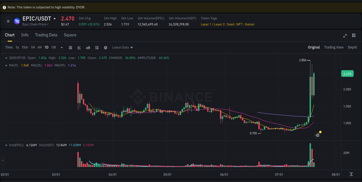 Market trend report: EPIC pump on Binance at 20 July 2025, 15:24