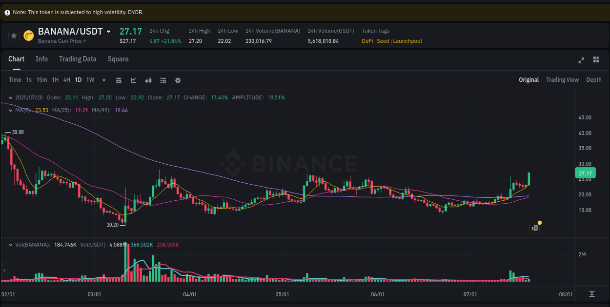 Trading analytics: BANANA pump report from Binance, 20 July 2025, 15:52