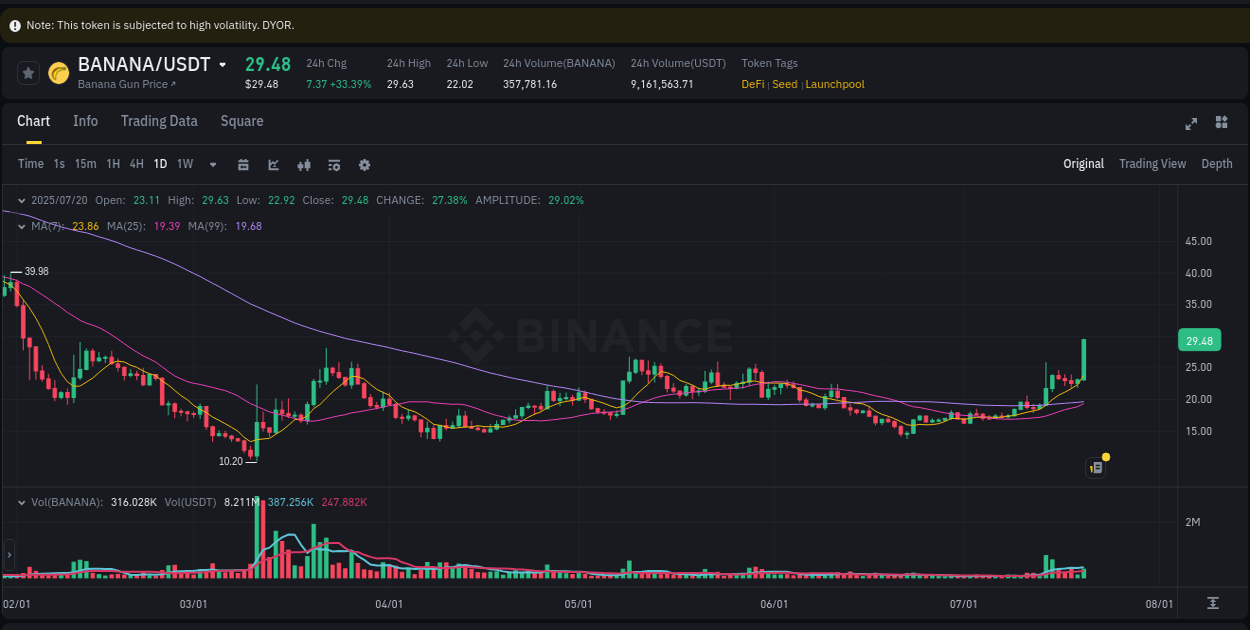 Binance pump trends for BANANA at 20 July 2025, 16:46