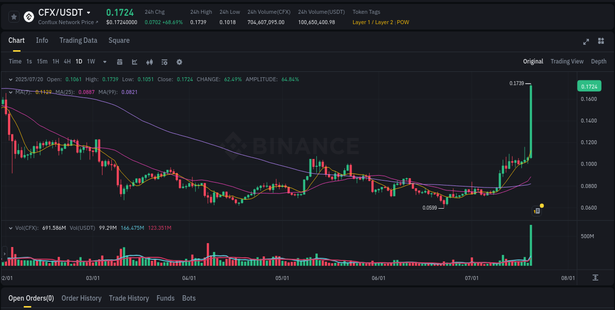 Real-time analytics of CFX pump on Binance, 20 July 2025, 16:53