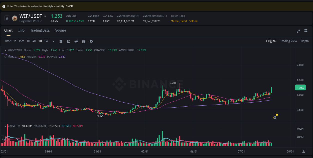 Technical breakdown: WIF bullish breakout on Binance, 20 July 2025, 17:48