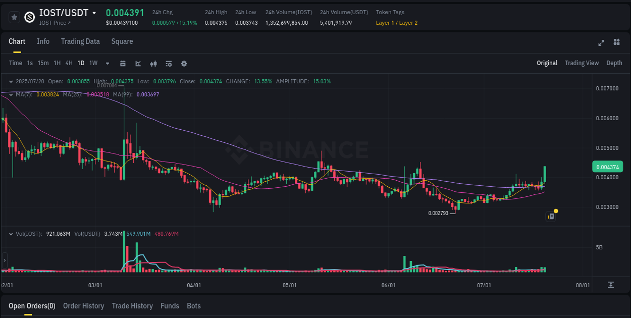 Volume profile analysis: IOST pump acceleration on Binance, 20 July 2025, 17:49