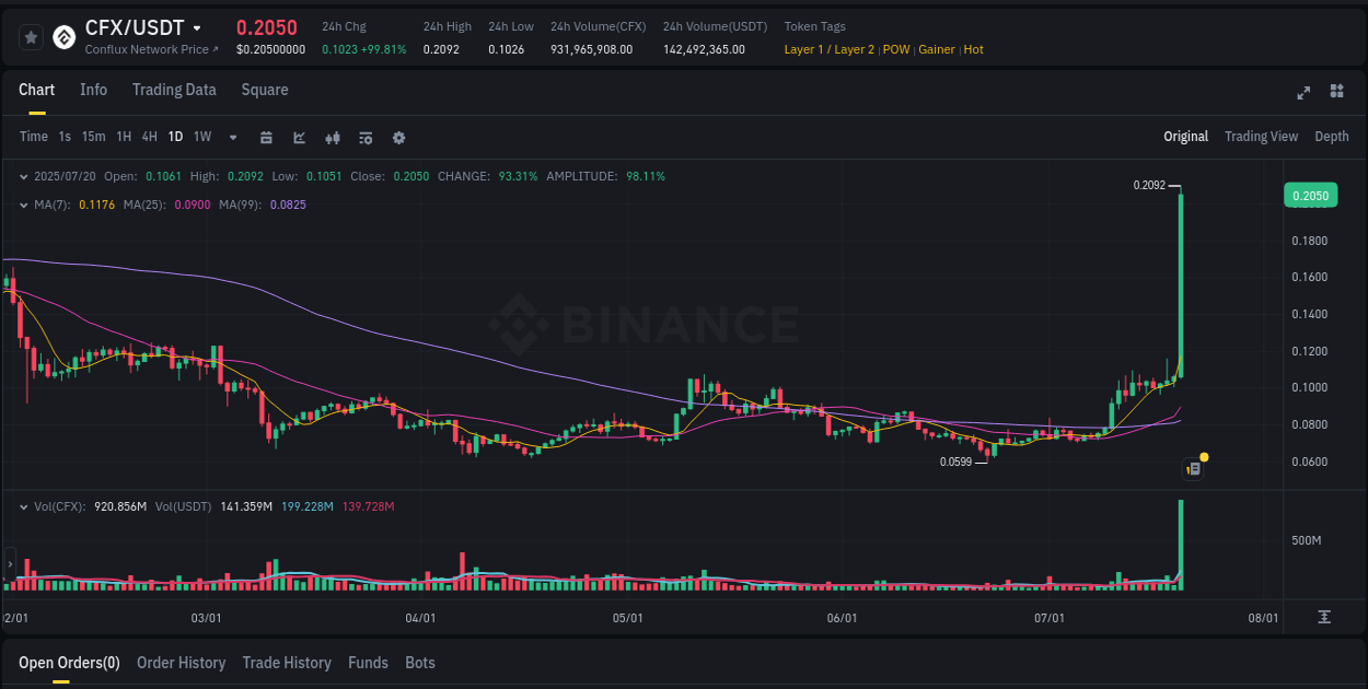 Systematic analysis: CFX breakout pattern on Binance, 20 July 2025, 18:04
