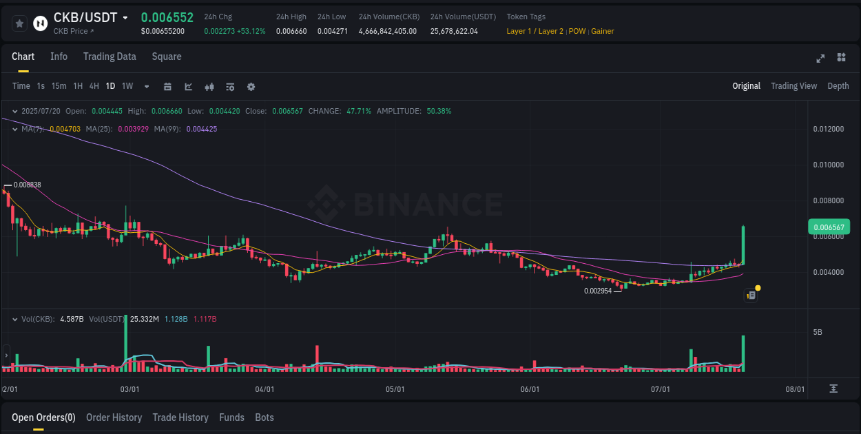 Momentum catalyst: CKB price acceleration on Binance, 20 July 2025, 18:14