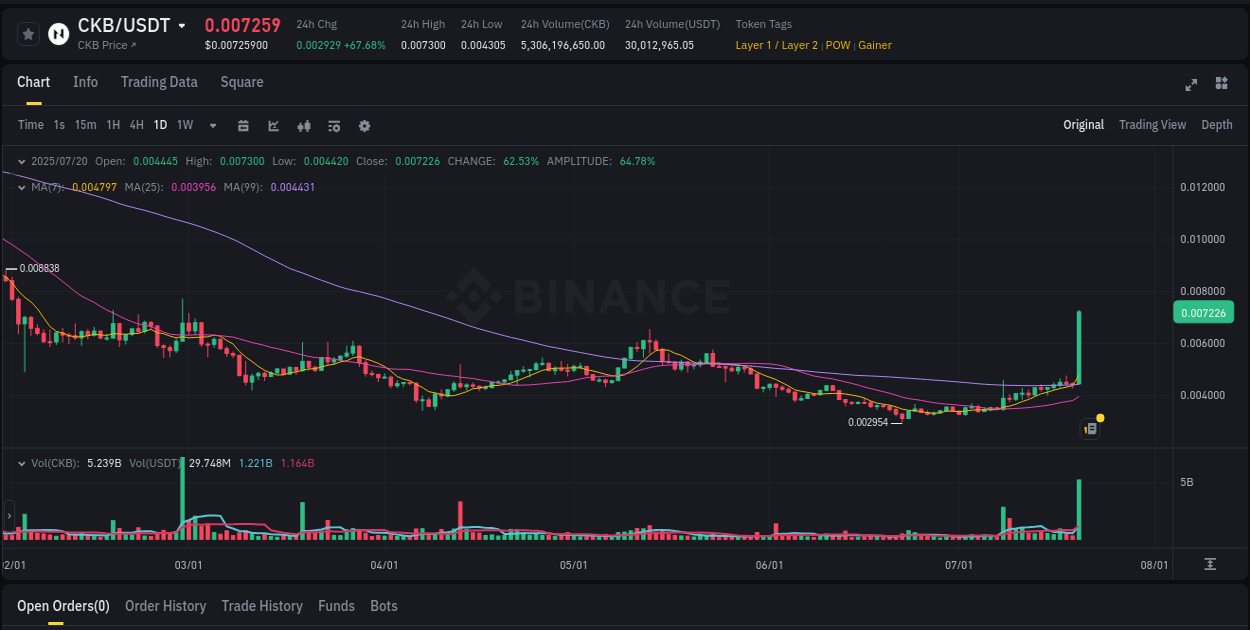 Signal validation: CKB pump confirmation on Binance, 20 July 2025, 18:29