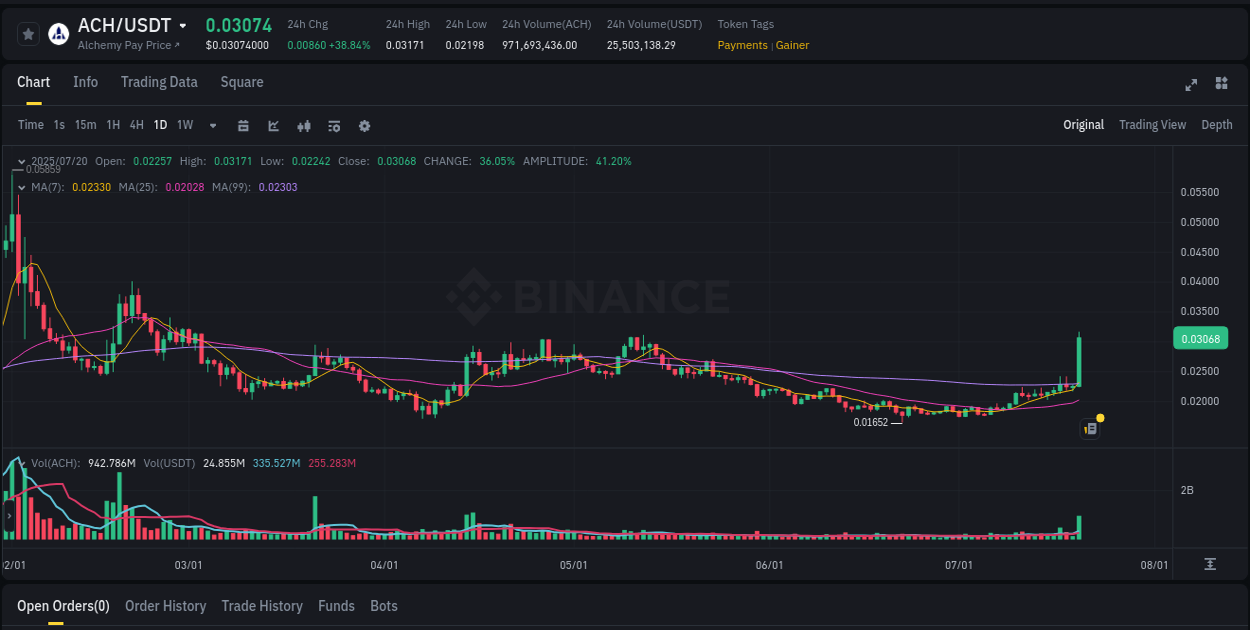 Binance pump report for ACH on 20 July 2025, 18:56