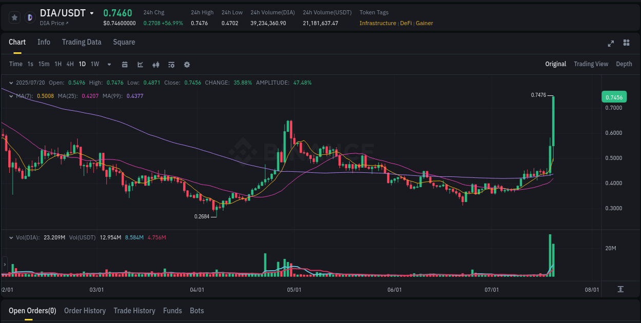 Binance trading report for DIA pump, 20 July 2025, 19:28