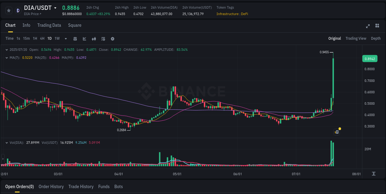 Trading insight: DIA pump report from Binance, 20 July 2025, 19:34