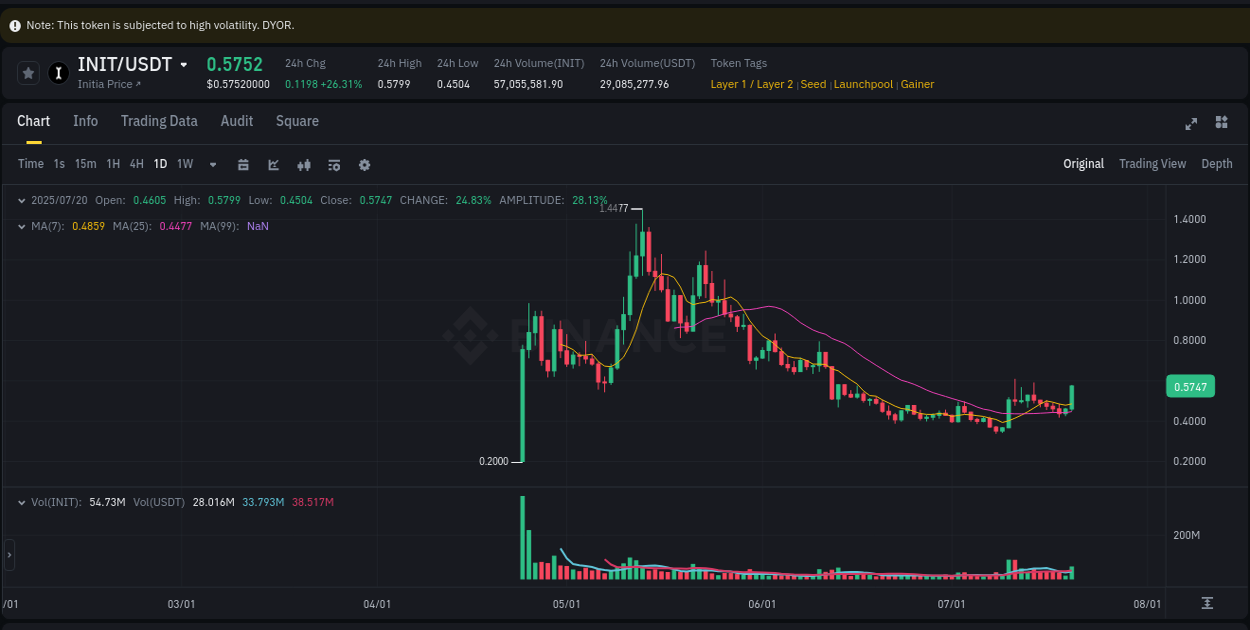 Binance exchange pump report for INIT, 20 July 2025, 21:52