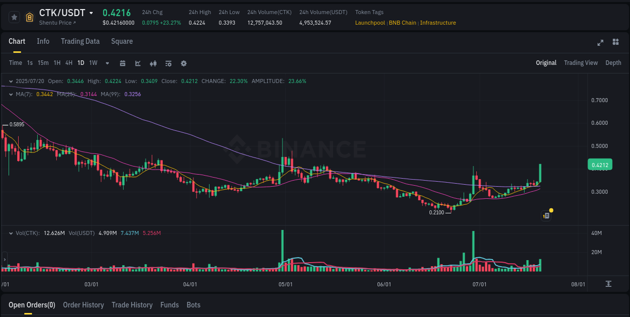 CTK price surge report from Binance, timestamp: 21 July 2025, 00:35