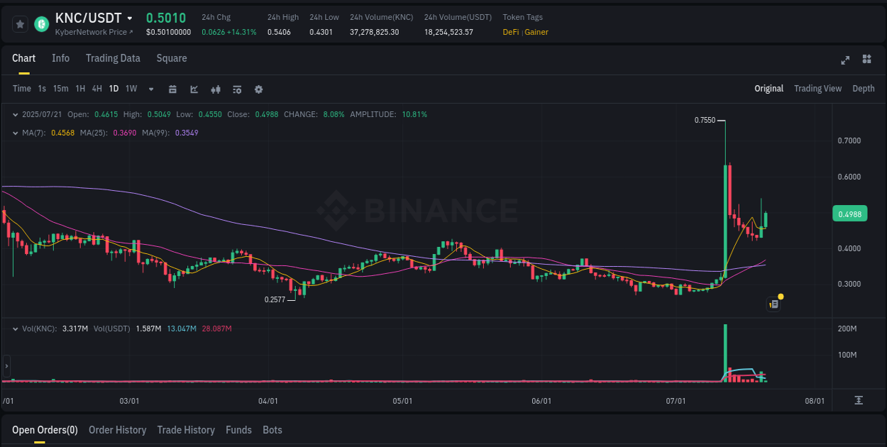 Binance pump report for KNC on 21 July 2025, 02:24