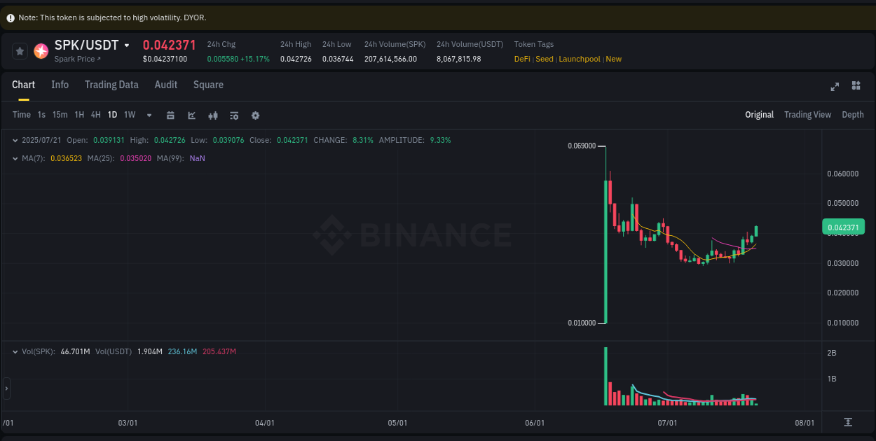 Detailed report of SPK's pump on Binance at 21 July 2025, 02:50