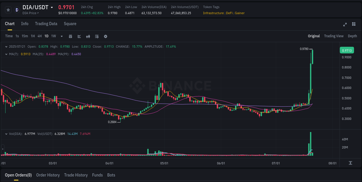 Crypto pump report: DIA on Binance, 21 July 2025, 03:28