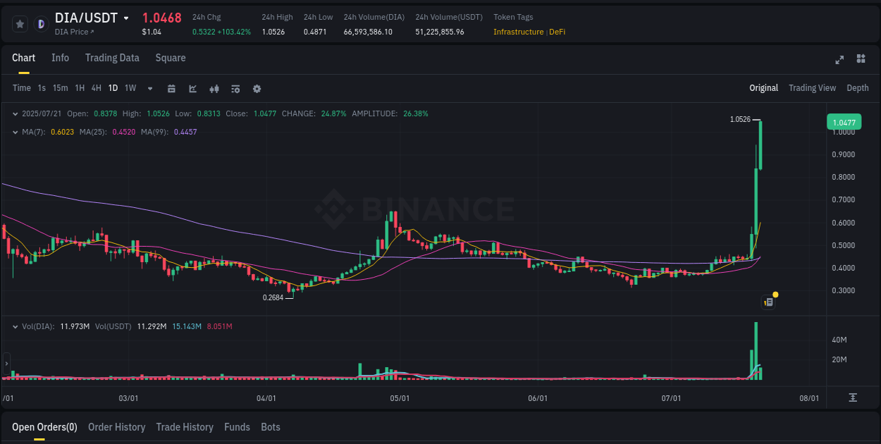 Binance trading report for DIA pump, 21 July 2025, 04:01