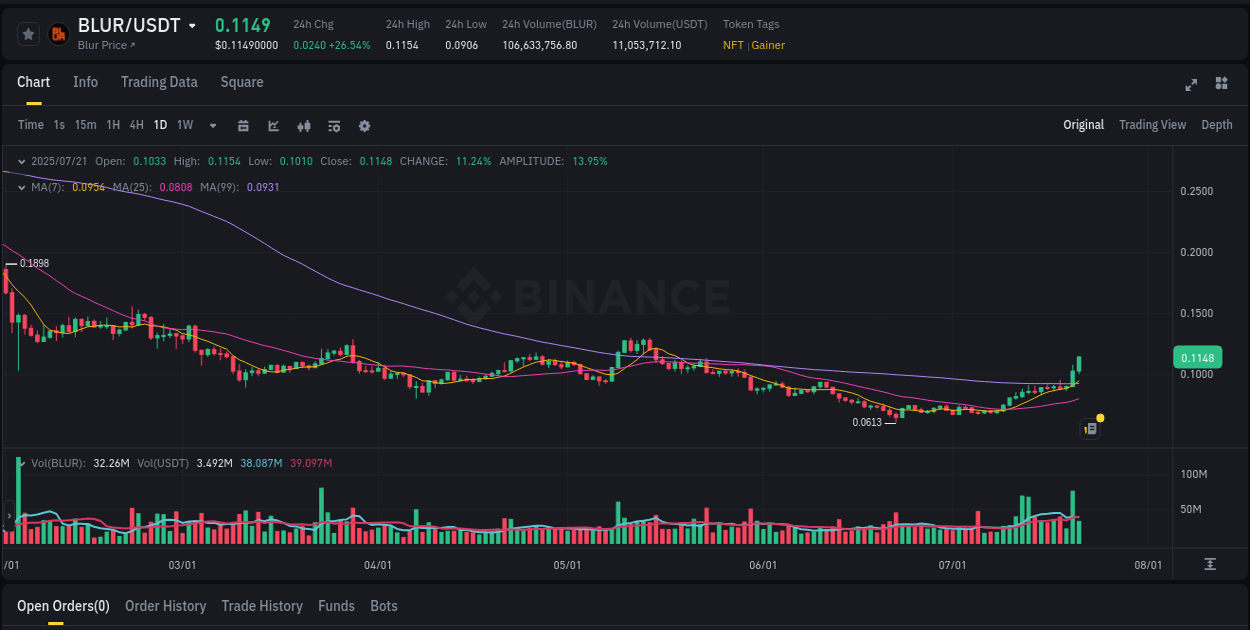 Market analysis: BLUR pump on Binance at 21 July 2025, 04:53