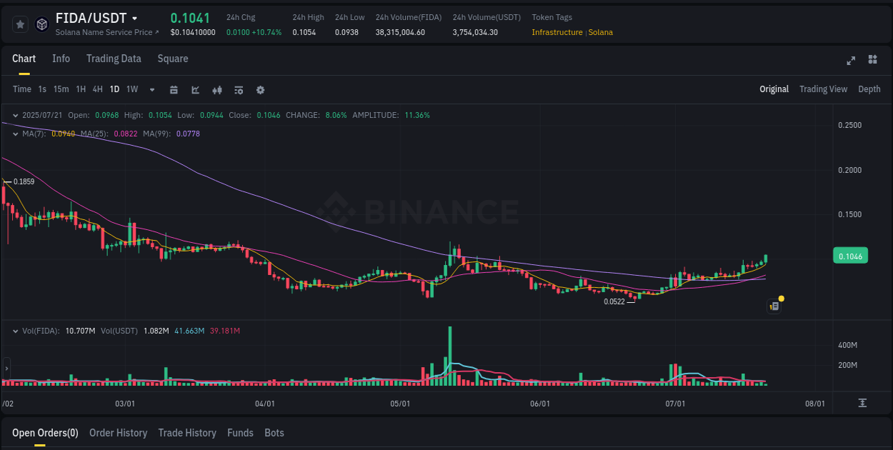 Crypto market update: FIDA pump on Binance, 21 July 2025, 05:12