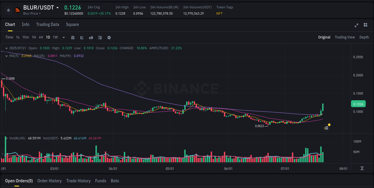 Binance pump data for BLUR at 21 July 2025, 05:20