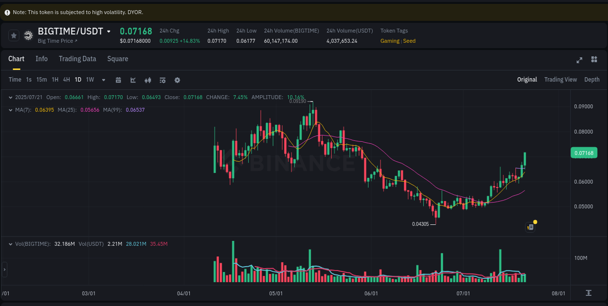 Real-time report of BIGTIME pump on Binance, 21 July 2025, 05:41
