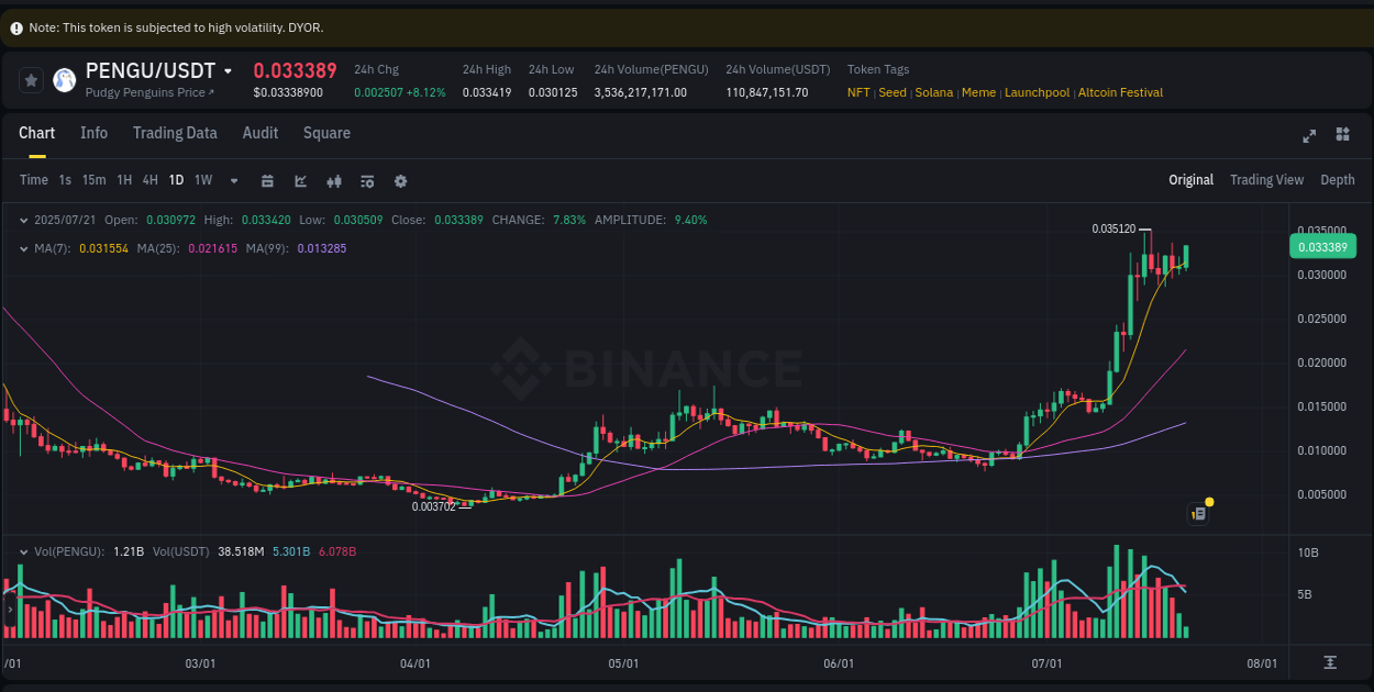 Crypto trading report: PENGU pump on Binance, 21 July 2025, 06:48