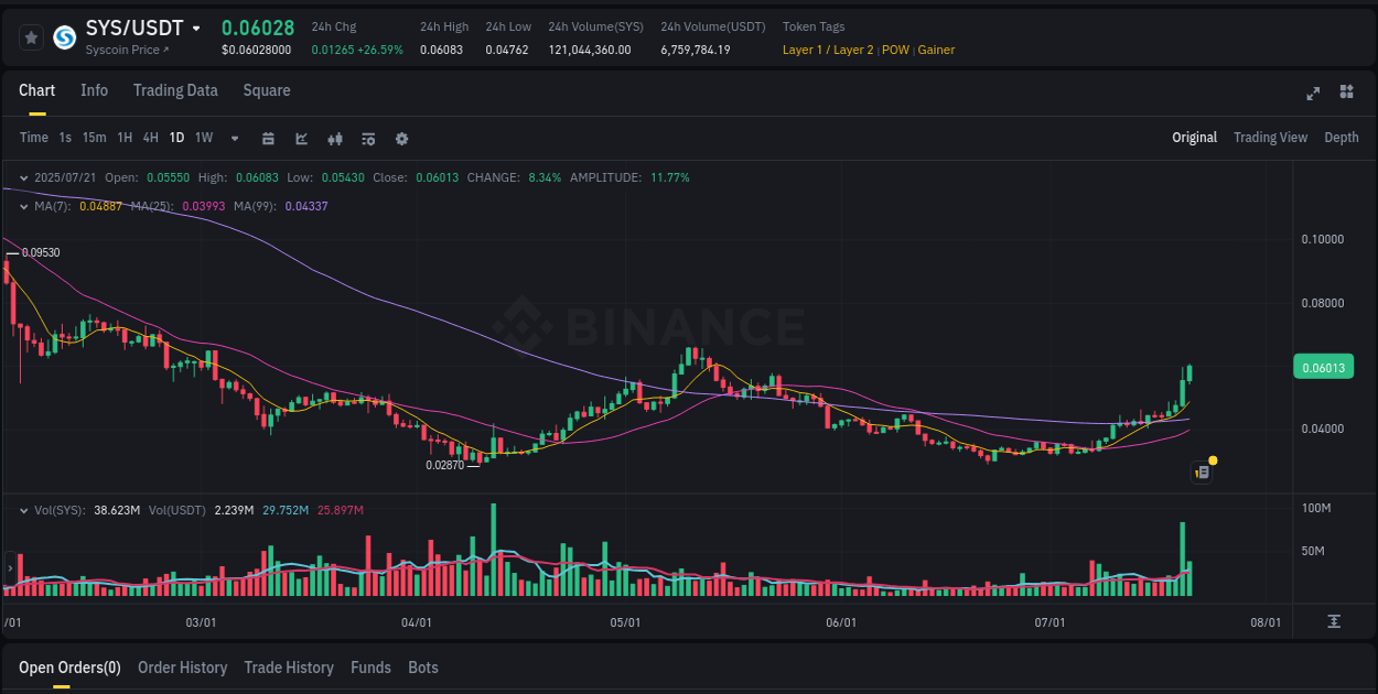 Binance exchange pump report for SYS, 21 July 2025, 07:35