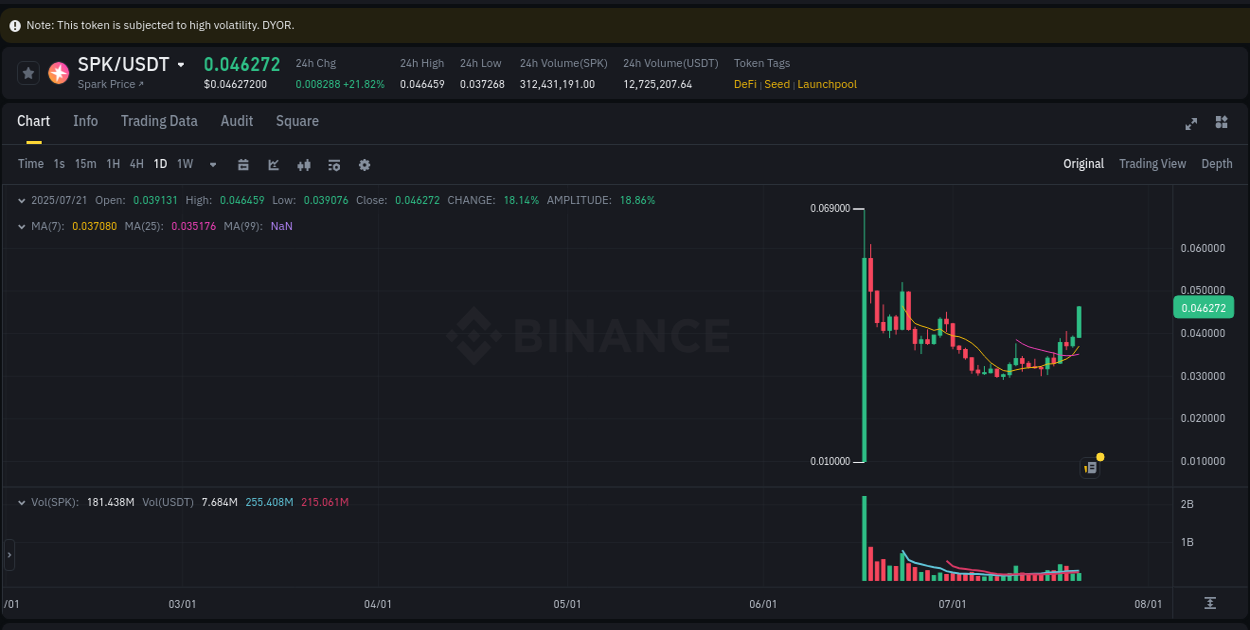 Market movement report: SPK on Binance at 21 July 2025, 07:50