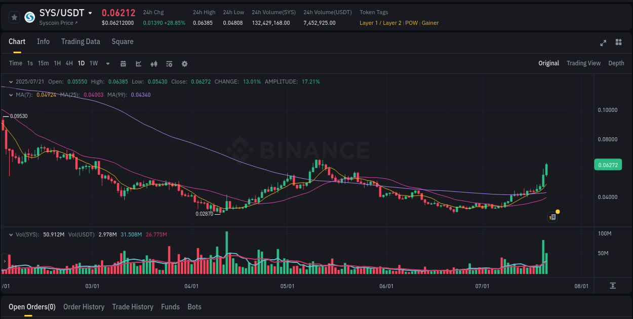 SYS trading report showing pump trends on Binance, 21 July 2025, 09:00