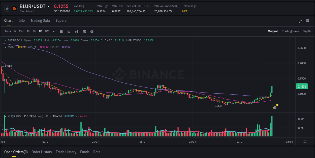 Market trend analysis: BLUR pump on Binance at 21 July 2025, 10:12