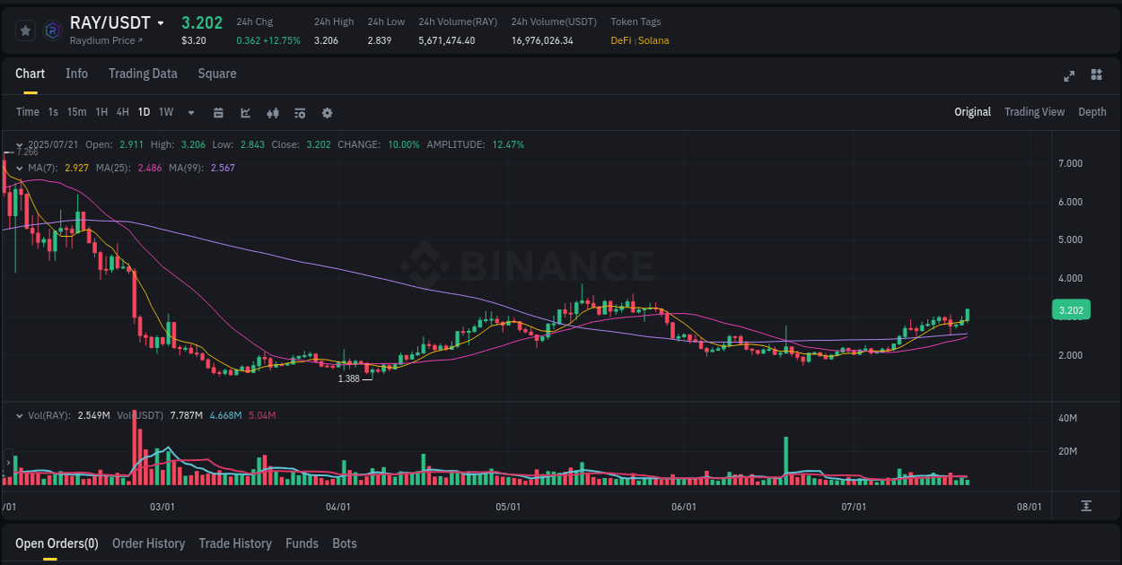 Trading data insight: RAY pump report from Binance, 21 July 2025, 10:20