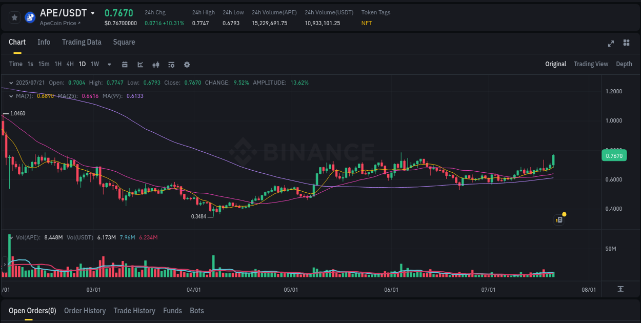Binance pump statistics for APE at 21 July 2025, 11:15