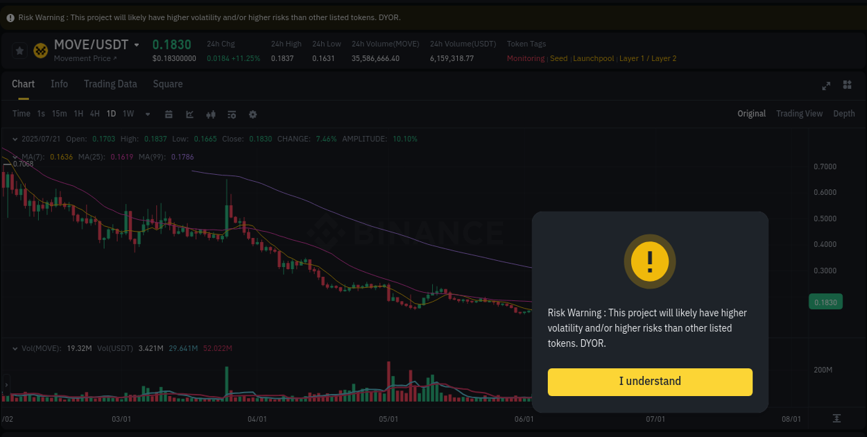 Live report of MOVE pump on Binance, 21 July 2025, 11:16
