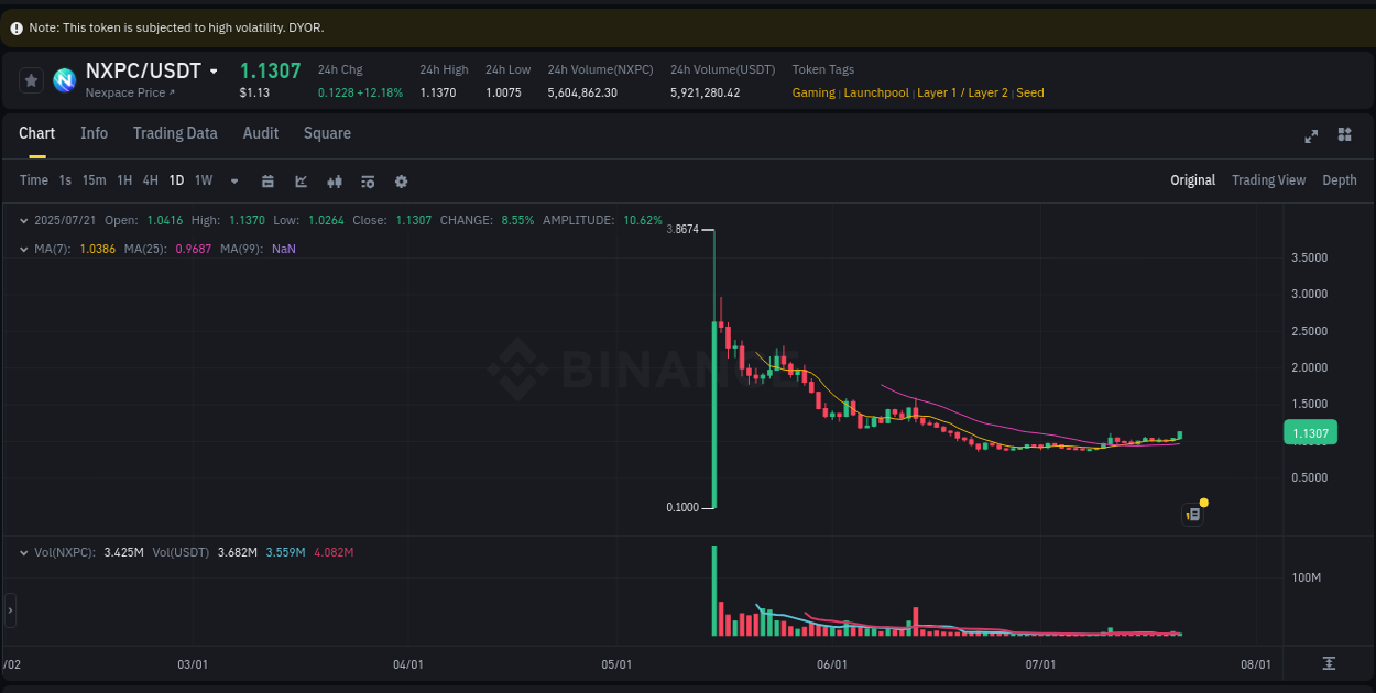 Market dynamics report: NXPC on Binance at 21 July 2025, 13:19